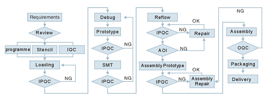 PCB Assembly Flow